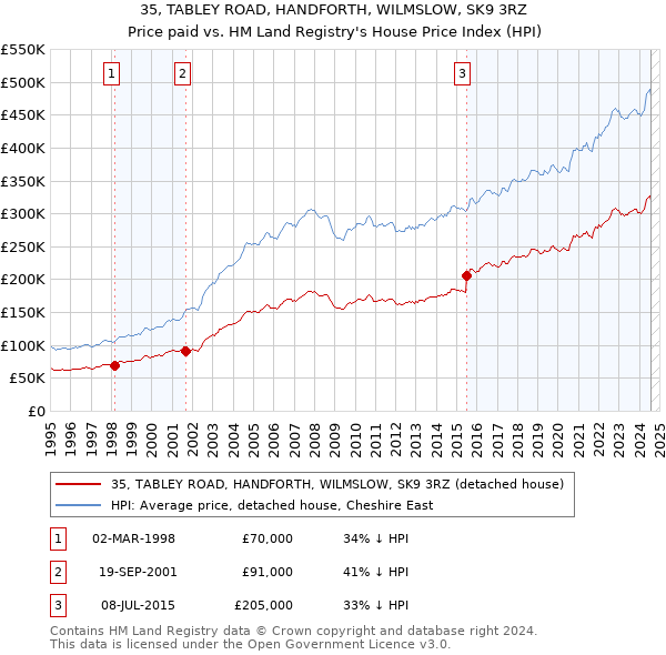 35, TABLEY ROAD, HANDFORTH, WILMSLOW, SK9 3RZ: Price paid vs HM Land Registry's House Price Index