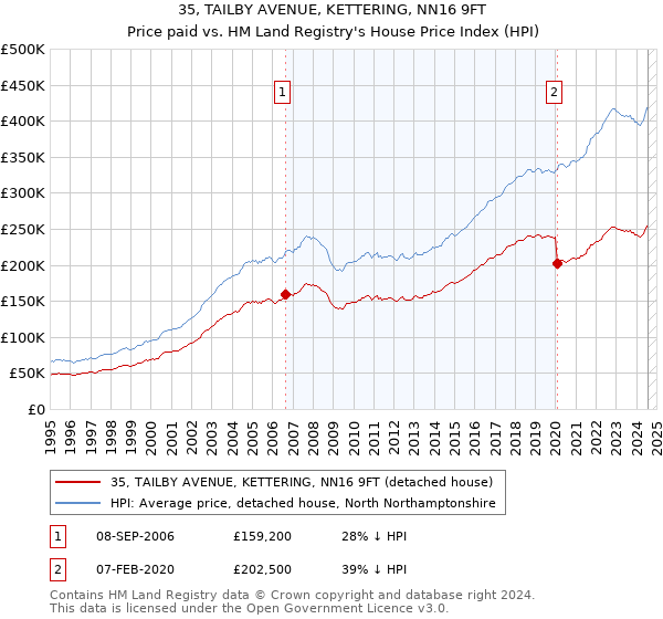 35, TAILBY AVENUE, KETTERING, NN16 9FT: Price paid vs HM Land Registry's House Price Index