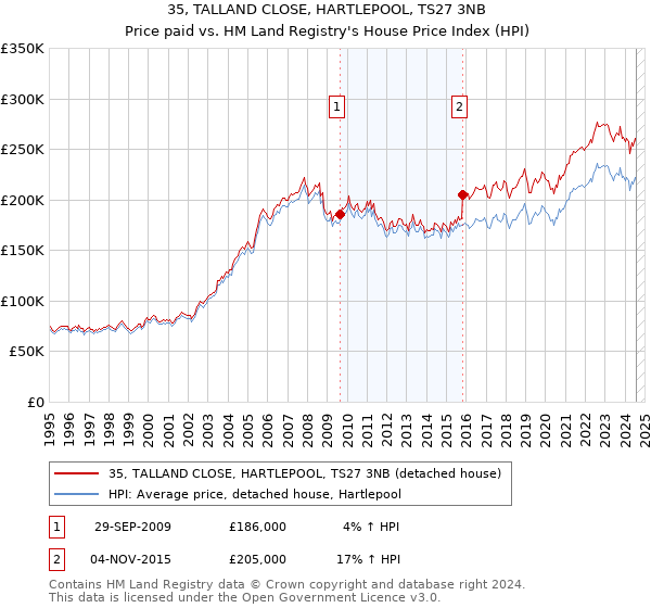 35, TALLAND CLOSE, HARTLEPOOL, TS27 3NB: Price paid vs HM Land Registry's House Price Index