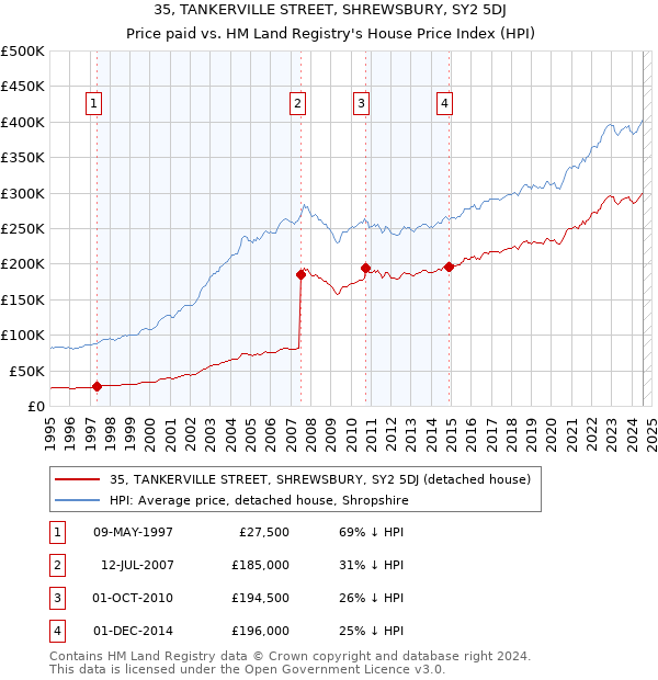 35, TANKERVILLE STREET, SHREWSBURY, SY2 5DJ: Price paid vs HM Land Registry's House Price Index