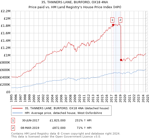 35, TANNERS LANE, BURFORD, OX18 4NA: Price paid vs HM Land Registry's House Price Index