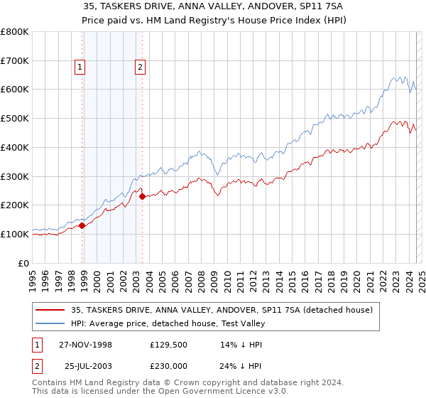 35, TASKERS DRIVE, ANNA VALLEY, ANDOVER, SP11 7SA: Price paid vs HM Land Registry's House Price Index