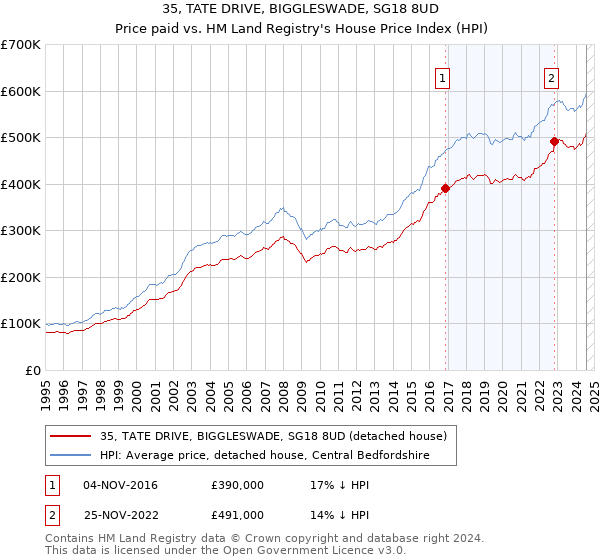 35, TATE DRIVE, BIGGLESWADE, SG18 8UD: Price paid vs HM Land Registry's House Price Index