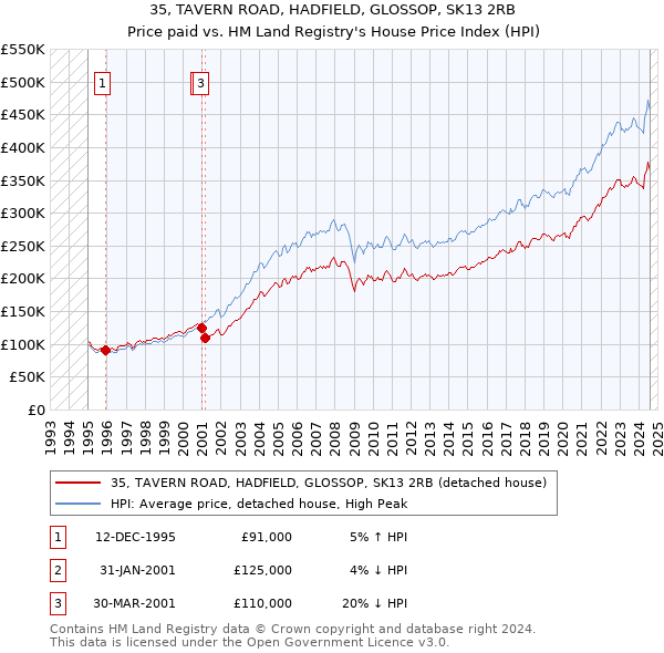 35, TAVERN ROAD, HADFIELD, GLOSSOP, SK13 2RB: Price paid vs HM Land Registry's House Price Index