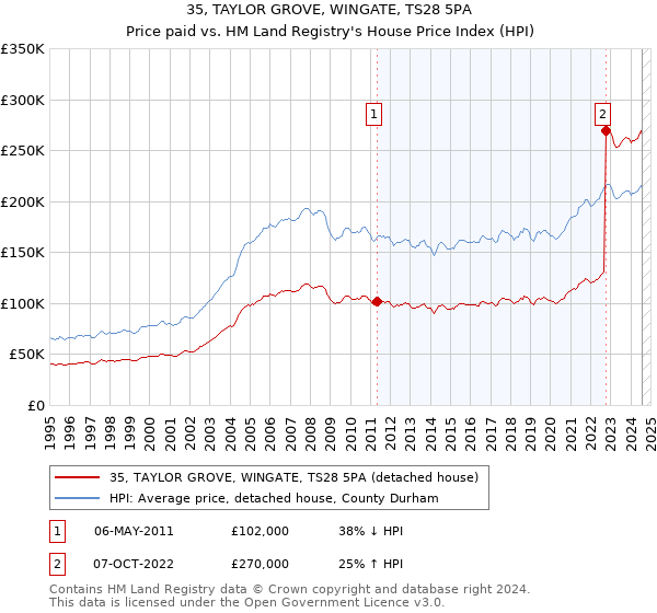 35, TAYLOR GROVE, WINGATE, TS28 5PA: Price paid vs HM Land Registry's House Price Index