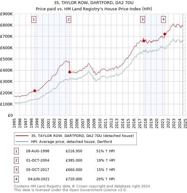 35, TAYLOR ROW, DARTFORD, DA2 7DU: Price paid vs HM Land Registry's House Price Index