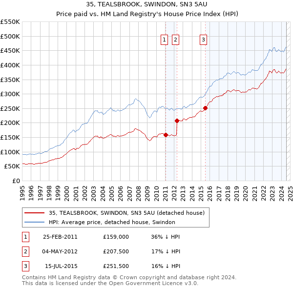 35, TEALSBROOK, SWINDON, SN3 5AU: Price paid vs HM Land Registry's House Price Index