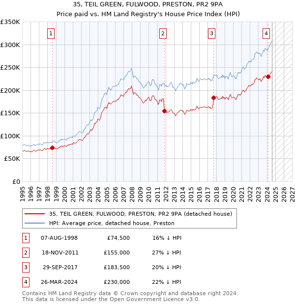 35, TEIL GREEN, FULWOOD, PRESTON, PR2 9PA: Price paid vs HM Land Registry's House Price Index