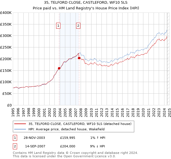 35, TELFORD CLOSE, CASTLEFORD, WF10 5LS: Price paid vs HM Land Registry's House Price Index