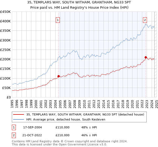 35, TEMPLARS WAY, SOUTH WITHAM, GRANTHAM, NG33 5PT: Price paid vs HM Land Registry's House Price Index