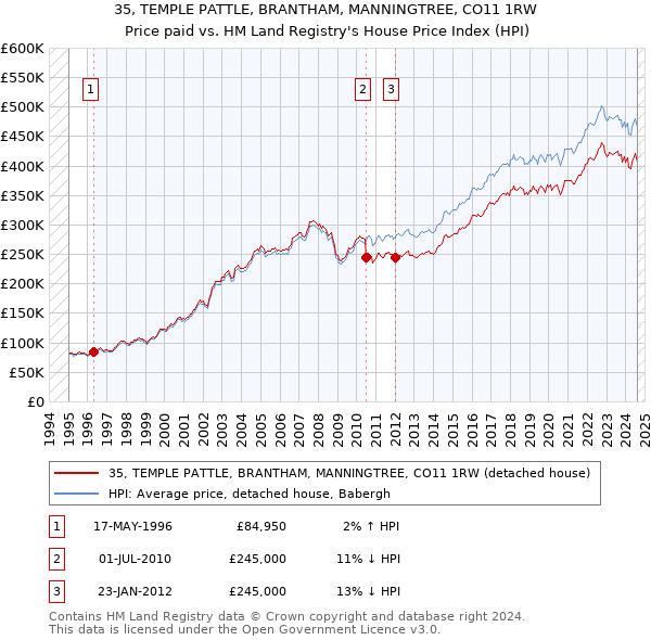 35, TEMPLE PATTLE, BRANTHAM, MANNINGTREE, CO11 1RW: Price paid vs HM Land Registry's House Price Index