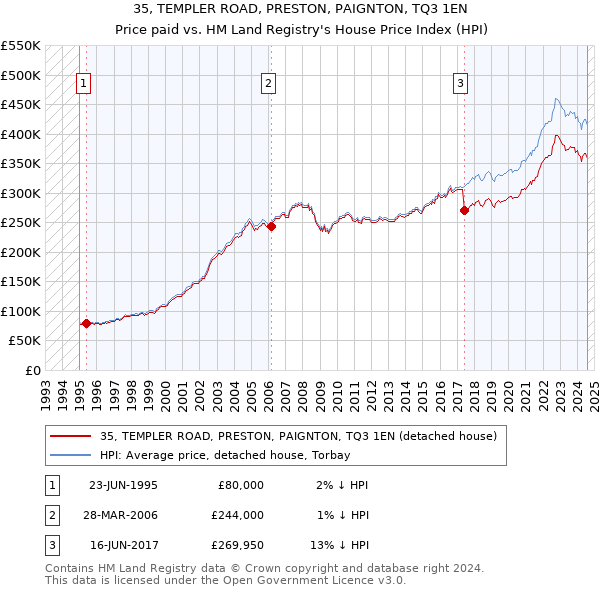 35, TEMPLER ROAD, PRESTON, PAIGNTON, TQ3 1EN: Price paid vs HM Land Registry's House Price Index