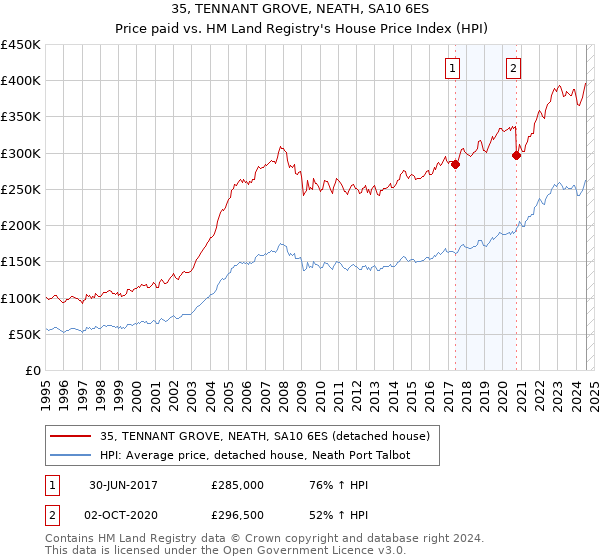 35, TENNANT GROVE, NEATH, SA10 6ES: Price paid vs HM Land Registry's House Price Index