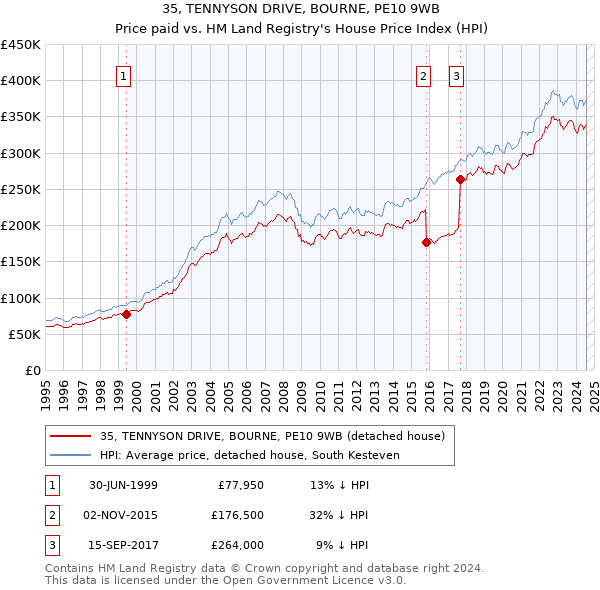 35, TENNYSON DRIVE, BOURNE, PE10 9WB: Price paid vs HM Land Registry's House Price Index