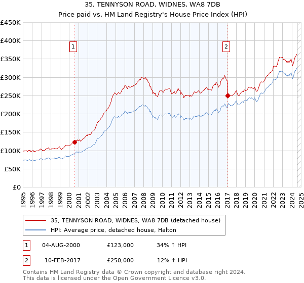 35, TENNYSON ROAD, WIDNES, WA8 7DB: Price paid vs HM Land Registry's House Price Index