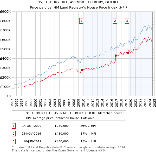 35, TETBURY HILL, AVENING, TETBURY, GL8 8LT: Price paid vs HM Land Registry's House Price Index