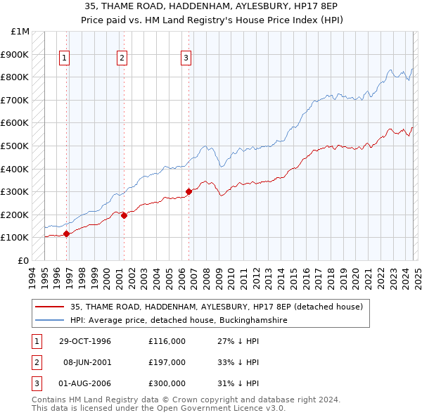 35, THAME ROAD, HADDENHAM, AYLESBURY, HP17 8EP: Price paid vs HM Land Registry's House Price Index