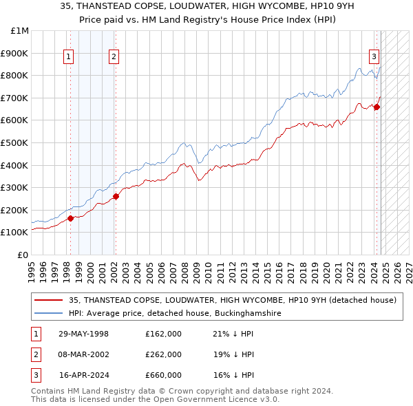 35, THANSTEAD COPSE, LOUDWATER, HIGH WYCOMBE, HP10 9YH: Price paid vs HM Land Registry's House Price Index