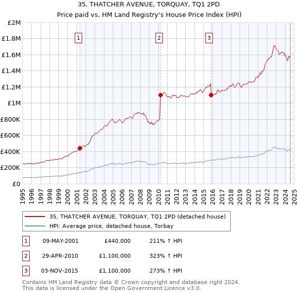 35, THATCHER AVENUE, TORQUAY, TQ1 2PD: Price paid vs HM Land Registry's House Price Index