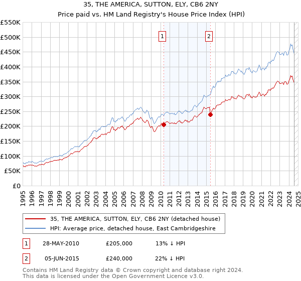 35, THE AMERICA, SUTTON, ELY, CB6 2NY: Price paid vs HM Land Registry's House Price Index