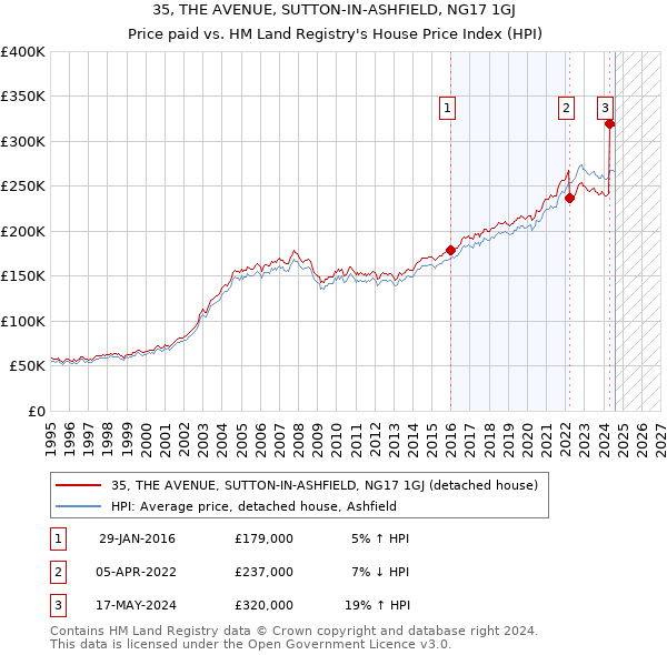 35, THE AVENUE, SUTTON-IN-ASHFIELD, NG17 1GJ: Price paid vs HM Land Registry's House Price Index