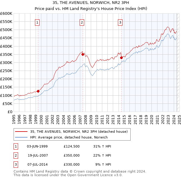 35, THE AVENUES, NORWICH, NR2 3PH: Price paid vs HM Land Registry's House Price Index