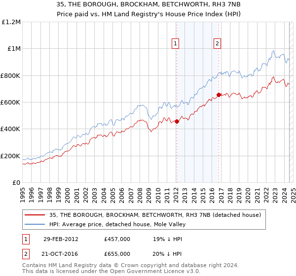 35, THE BOROUGH, BROCKHAM, BETCHWORTH, RH3 7NB: Price paid vs HM Land Registry's House Price Index