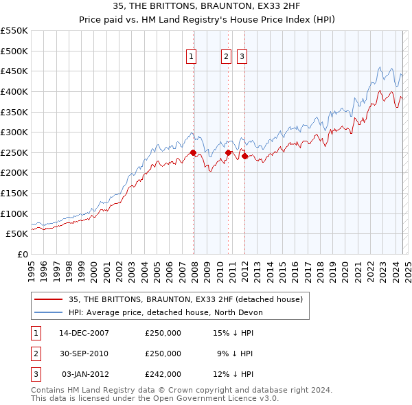 35, THE BRITTONS, BRAUNTON, EX33 2HF: Price paid vs HM Land Registry's House Price Index