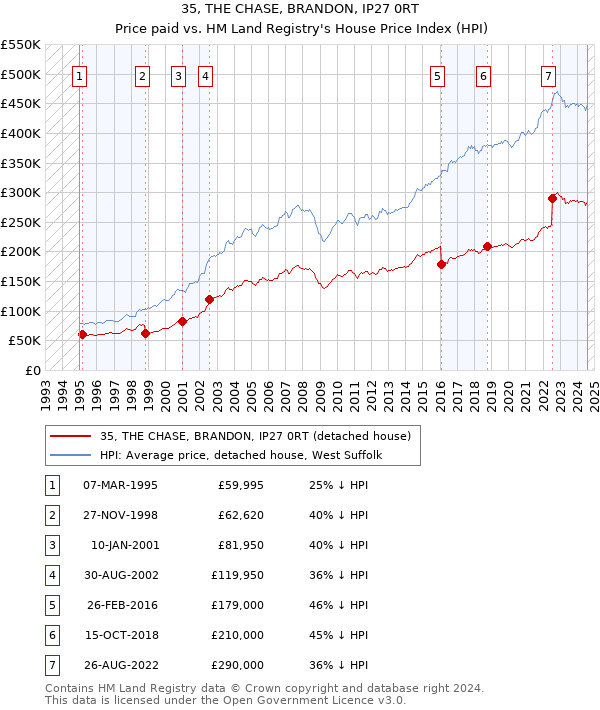 35, THE CHASE, BRANDON, IP27 0RT: Price paid vs HM Land Registry's House Price Index