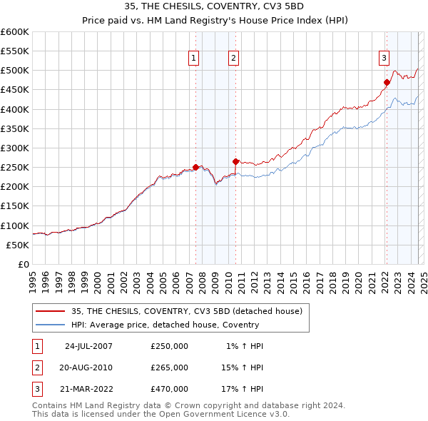 35, THE CHESILS, COVENTRY, CV3 5BD: Price paid vs HM Land Registry's House Price Index