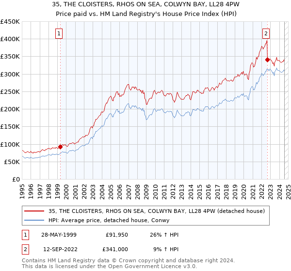 35, THE CLOISTERS, RHOS ON SEA, COLWYN BAY, LL28 4PW: Price paid vs HM Land Registry's House Price Index