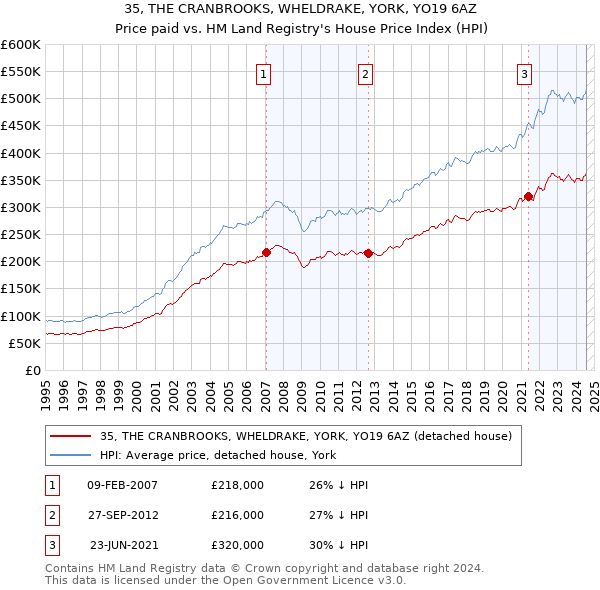 35, THE CRANBROOKS, WHELDRAKE, YORK, YO19 6AZ: Price paid vs HM Land Registry's House Price Index