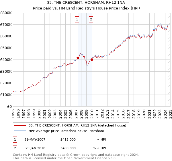 35, THE CRESCENT, HORSHAM, RH12 1NA: Price paid vs HM Land Registry's House Price Index