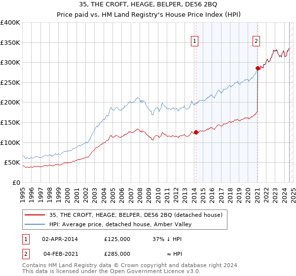 35, THE CROFT, HEAGE, BELPER, DE56 2BQ: Price paid vs HM Land Registry's House Price Index