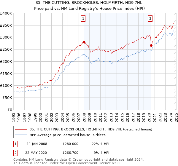 35, THE CUTTING, BROCKHOLES, HOLMFIRTH, HD9 7HL: Price paid vs HM Land Registry's House Price Index