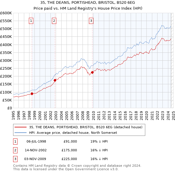 35, THE DEANS, PORTISHEAD, BRISTOL, BS20 6EG: Price paid vs HM Land Registry's House Price Index