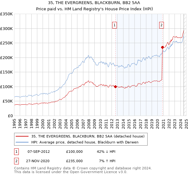 35, THE EVERGREENS, BLACKBURN, BB2 5AA: Price paid vs HM Land Registry's House Price Index