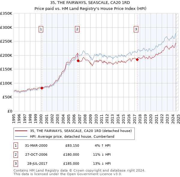 35, THE FAIRWAYS, SEASCALE, CA20 1RD: Price paid vs HM Land Registry's House Price Index