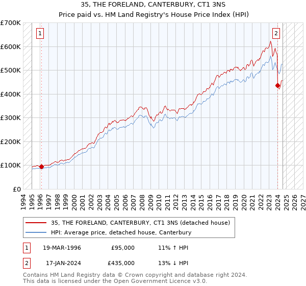 35, THE FORELAND, CANTERBURY, CT1 3NS: Price paid vs HM Land Registry's House Price Index