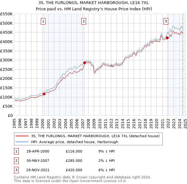 35, THE FURLONGS, MARKET HARBOROUGH, LE16 7XL: Price paid vs HM Land Registry's House Price Index