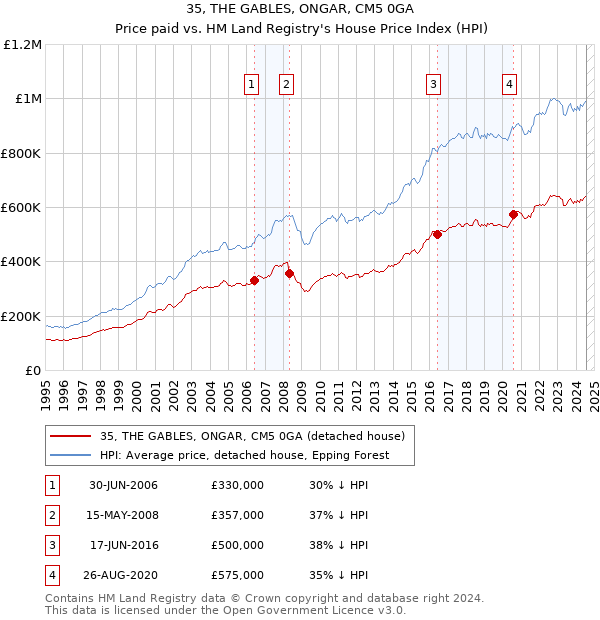 35, THE GABLES, ONGAR, CM5 0GA: Price paid vs HM Land Registry's House Price Index