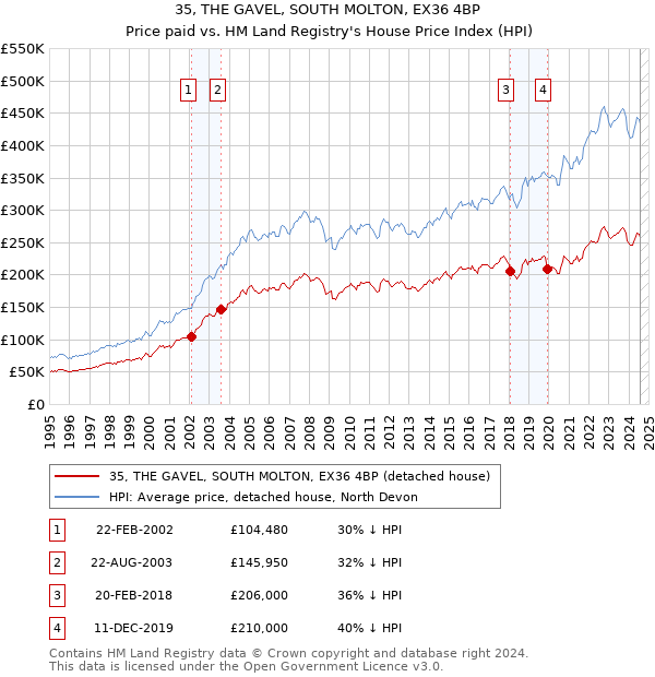 35, THE GAVEL, SOUTH MOLTON, EX36 4BP: Price paid vs HM Land Registry's House Price Index