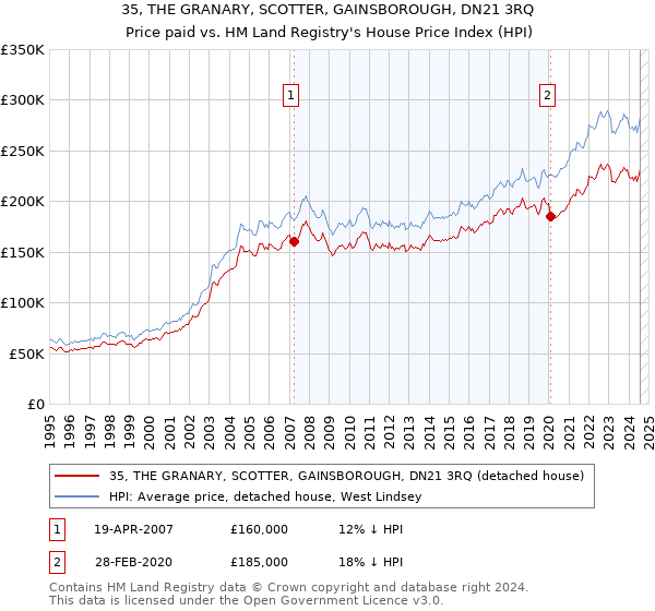 35, THE GRANARY, SCOTTER, GAINSBOROUGH, DN21 3RQ: Price paid vs HM Land Registry's House Price Index