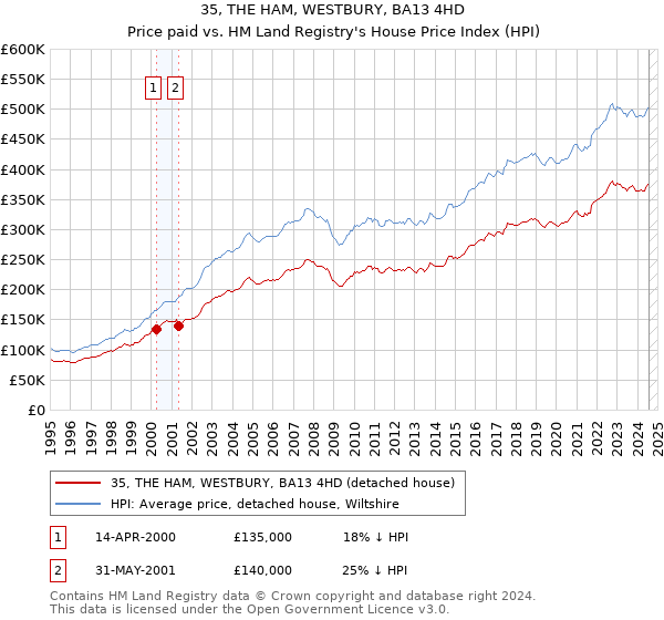 35, THE HAM, WESTBURY, BA13 4HD: Price paid vs HM Land Registry's House Price Index