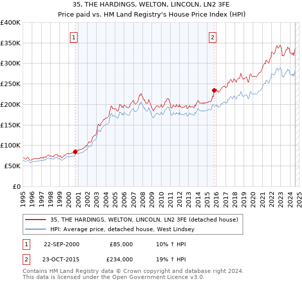 35, THE HARDINGS, WELTON, LINCOLN, LN2 3FE: Price paid vs HM Land Registry's House Price Index