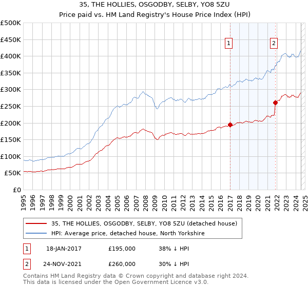 35, THE HOLLIES, OSGODBY, SELBY, YO8 5ZU: Price paid vs HM Land Registry's House Price Index