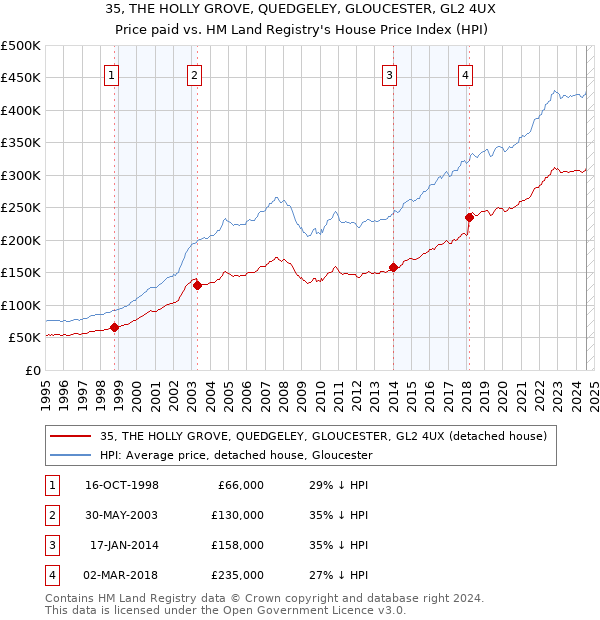 35, THE HOLLY GROVE, QUEDGELEY, GLOUCESTER, GL2 4UX: Price paid vs HM Land Registry's House Price Index