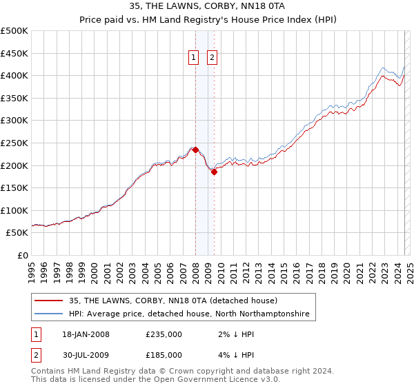 35, THE LAWNS, CORBY, NN18 0TA: Price paid vs HM Land Registry's House Price Index