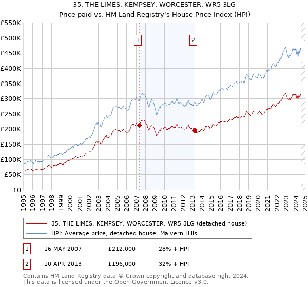 35, THE LIMES, KEMPSEY, WORCESTER, WR5 3LG: Price paid vs HM Land Registry's House Price Index