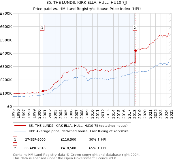 35, THE LUNDS, KIRK ELLA, HULL, HU10 7JJ: Price paid vs HM Land Registry's House Price Index